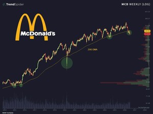 McDonald's ($MCD) vuelve a cotizar por debajo de su media móvil de 200 semanas