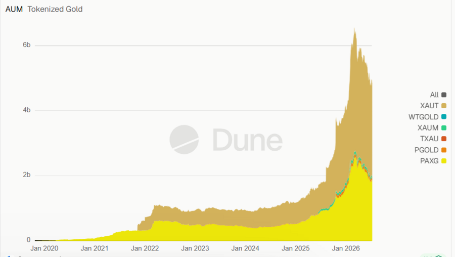 Capitalización del mercado del oro tokenizado | Fuente: DUNE Capitalización del mercado del oro tokenizado | Fuente: DUNE