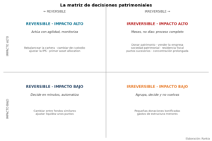 Decisiones reversibles e irreversibles: el eje que olvida el inversor