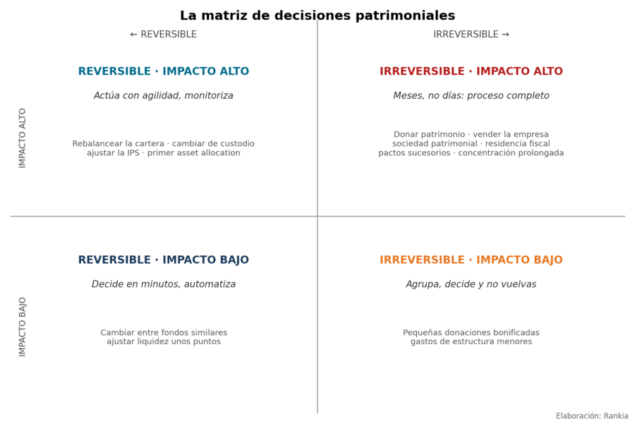 La matriz de decisiones patrimoniales