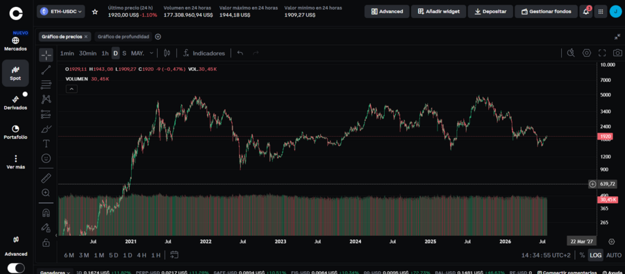 eth precio