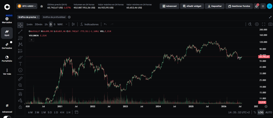 Cotización del token Btc en Coinbase Advanced