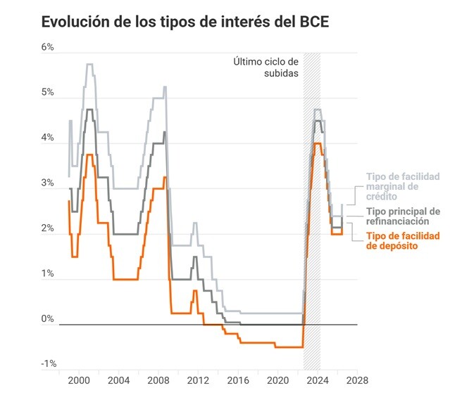 Decisión de tipos de interés del BCE