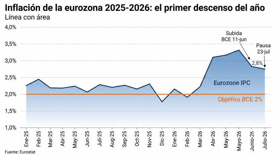 Inflación de la Eurozona 2025-2026