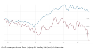 El gráfico semanal: Tesla y SpaceX, dos valores con el sello 'Musk' de excesos y volatilidad extrema