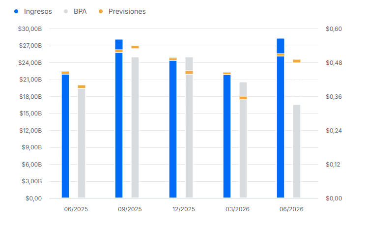 Ingresos, beneficios y BPA de Tesla