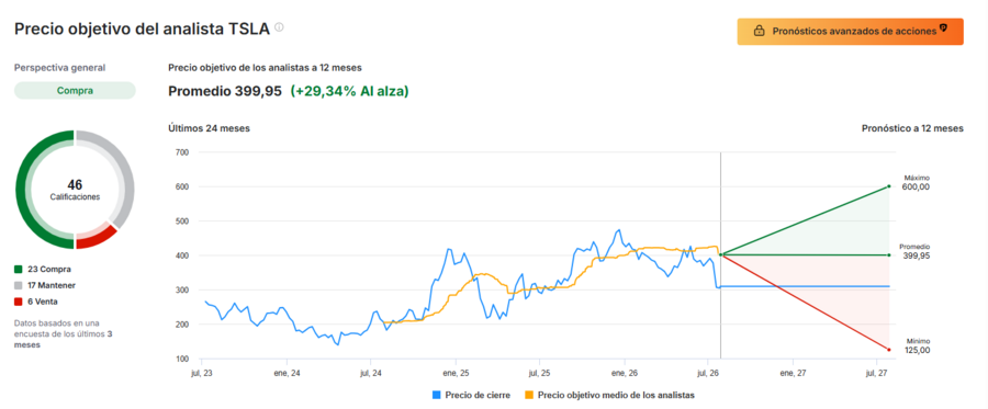 Precio objetivo del analista TSLA