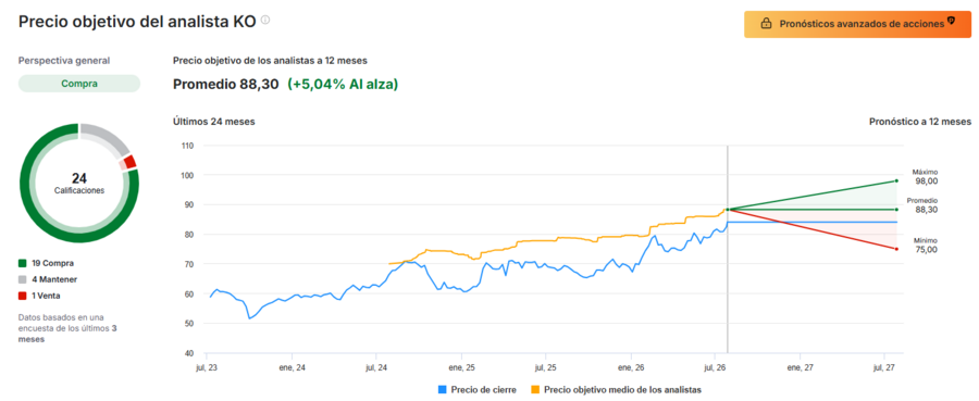 Recomendaciones de los analistas. Fuente: Investing.com