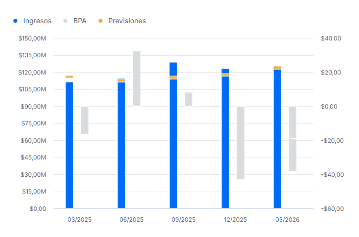 Resultados financieros de Strategy