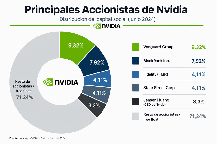 Quiénes son los principales accionistas de Nvidia?