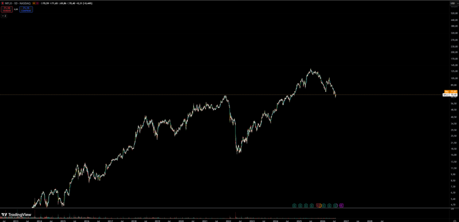 Gráfico de Netflix. Fuente: TradingView