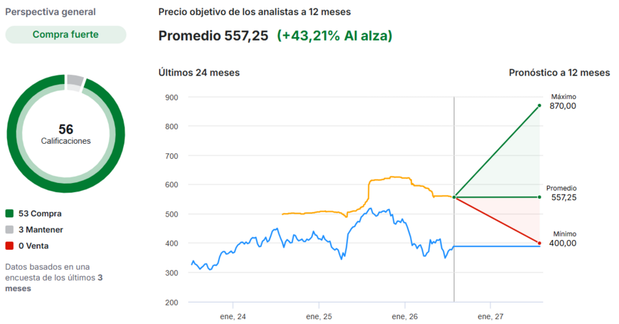 ¿Cuáles son las opiniones de los expertos sobre acciones de MSFT? | Fuente: Yahoo Finance