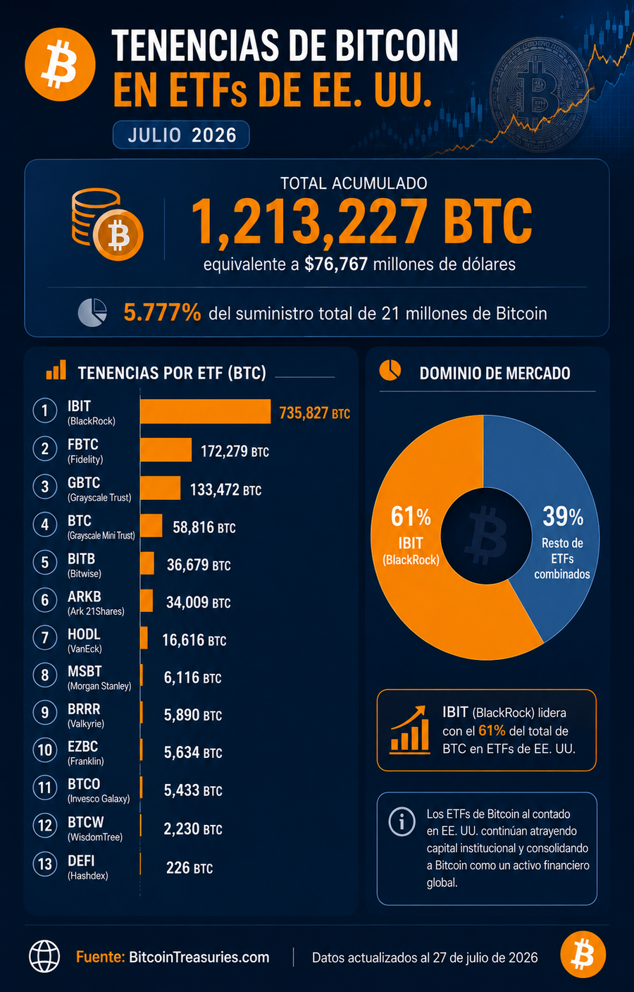 CAntidad de Bitcoin que acumulan los diferentes ETFs