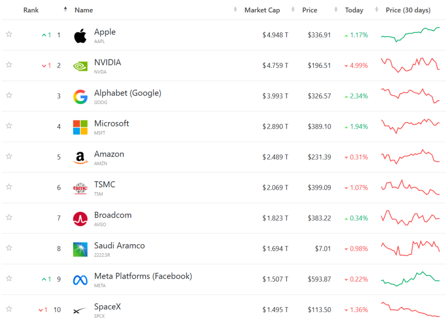 Las 10 compañías más grandes del mundo | Fuente: Companies Market Cap