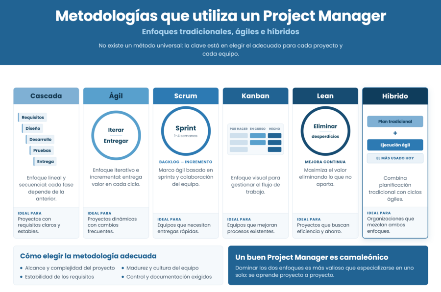 Metodologías de gestión de proyectos comparadas: cascada, ágil, Scrum, Kanban, Lean e híbrida, con el enfoque ideal para cada tipo de proyecto
