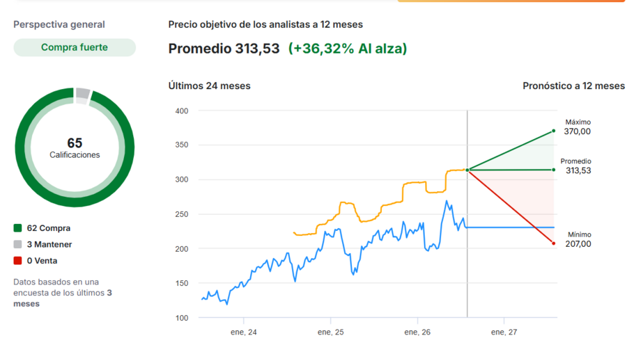 Recomendación de compra en Amazon. Fuente: Investing.com