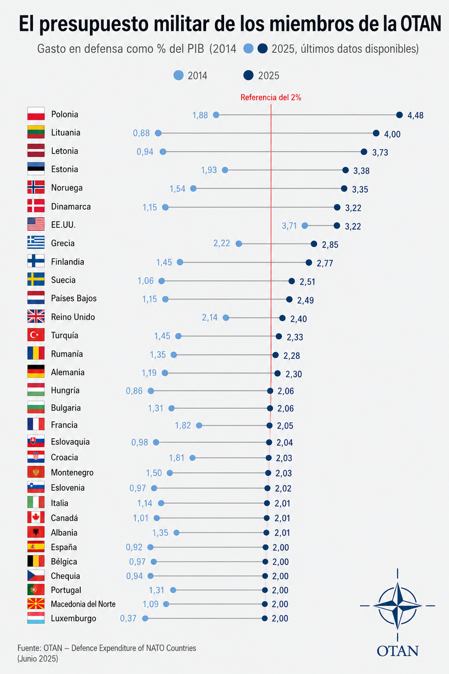 ¿Cuánto invierte cada país en la OTAN?