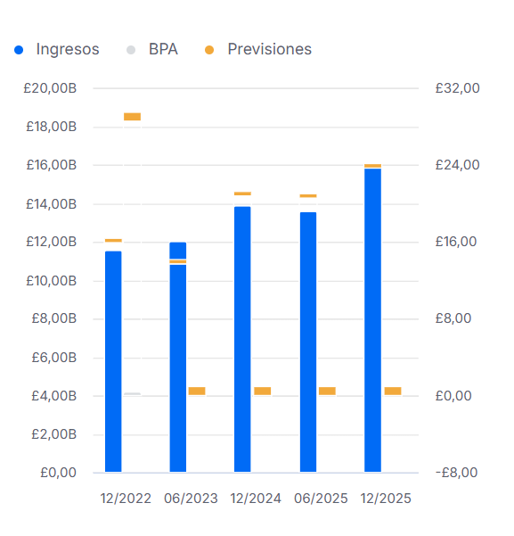 BAE Systems: resultados financieros