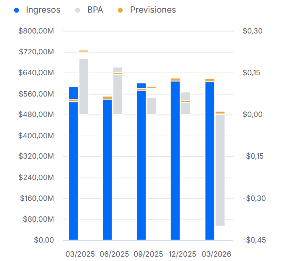 HIMS resultados financieros
