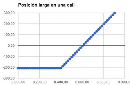 Posición larga en una call
