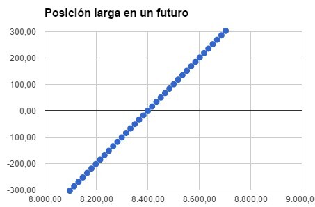 Posición larga en un futuro