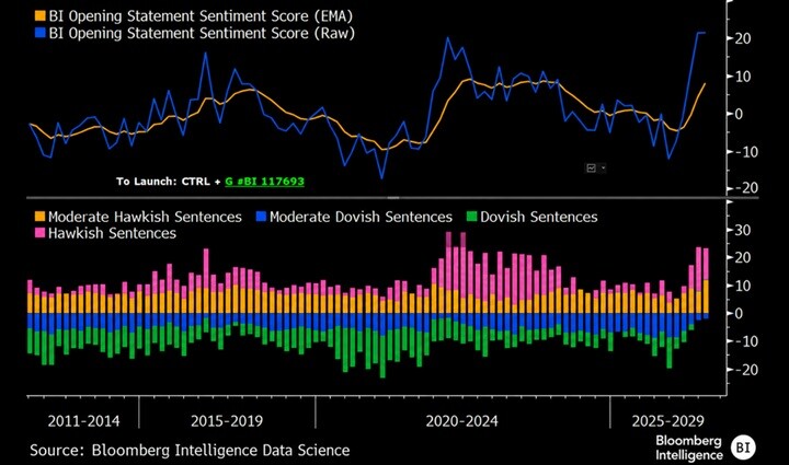 El sentimiento hawkish del comunicado de la Fed se dispara en julio de 2026 a uno de los niveles más altos de toda la serie histórica | Fuente: Bloomberg Intelligence Data Science