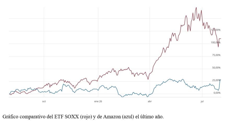 El gráfico semanal: Corrección tecnológica más o menos ordenada, ayudada por las cinco magníficas