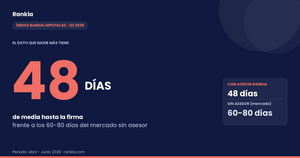 48 días de media hasta la firma: el dato que ningún comparador de hipotecas publica