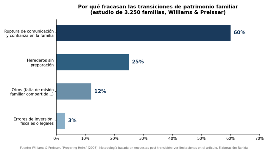 De camisa a camisa: por qué se pierde el patrimonio familiar