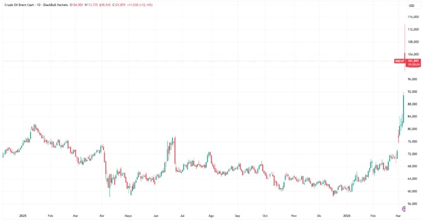 El barril de crudo se encarece hasta los 110 dólares - Fuente: TradingView