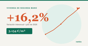 El precio de la vivienda de segunda mano sube un 16,2% en un año y alcanza los 3.154 €/m²