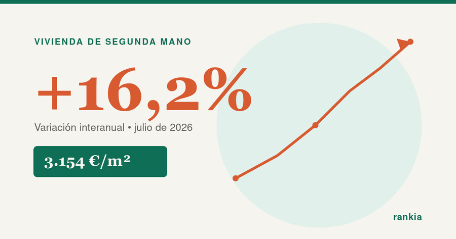 El precio de la vivienda de segunda mano sube un 16,2% en un año y alcanza los 3.154 €/m²