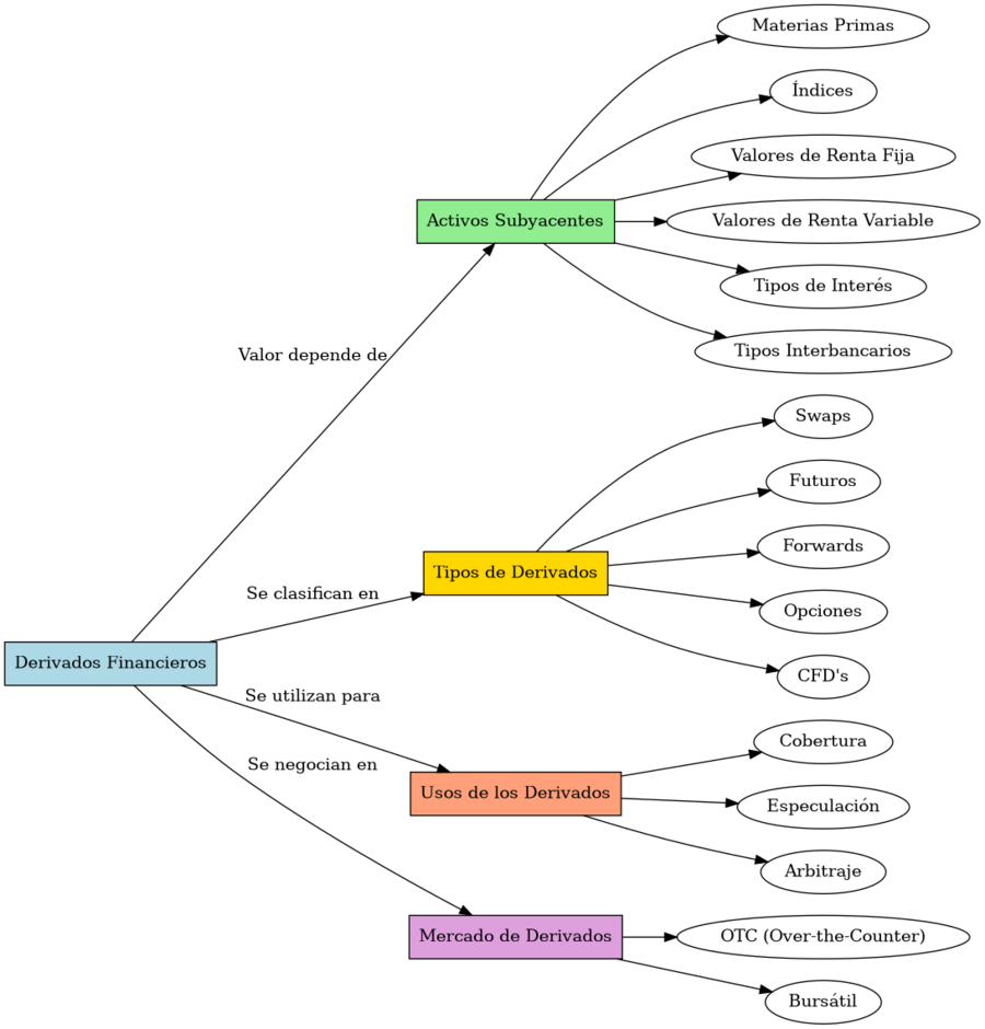 Mapa de Derivado Financieros