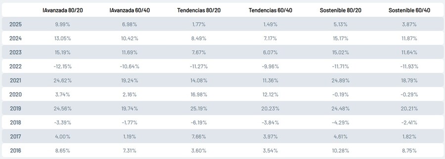 Rentabilidades calculadas para cada cartera