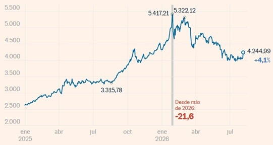 Evolución del precio del oro desde 2025 - Fuente: Bloomberg C. CORTINAS / CINCO DÍAS