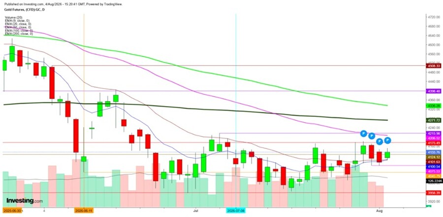Evolución del precio del oro (futuros) en USD por onza — junio-agosto 2026 · Fuente: Investing.com"