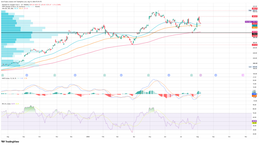 Alphabet: Berkshire All-IN en IA 