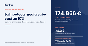 La hipoteca media sube casi un 10% en España, aunque cada vez se piden menos