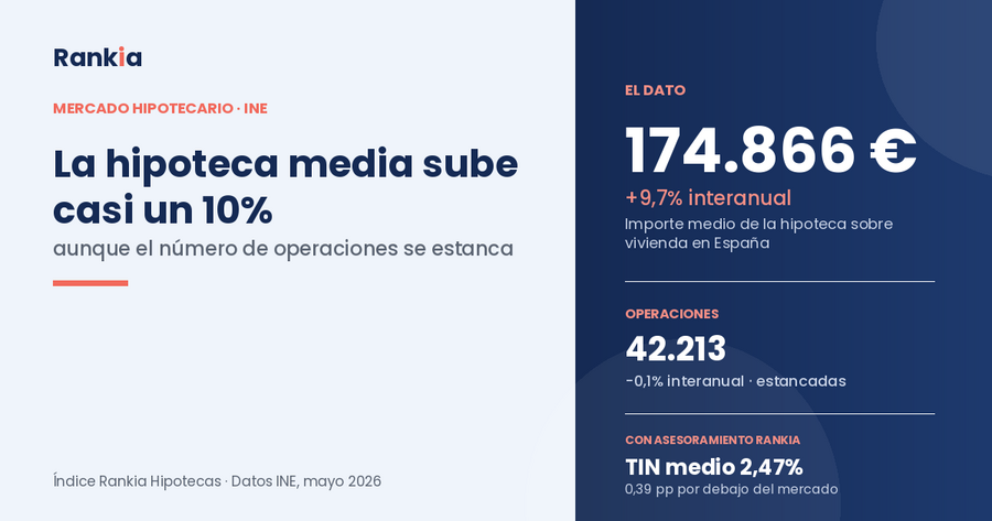 La hipoteca media sube casi un 10% en España, aunque cada vez se piden menos