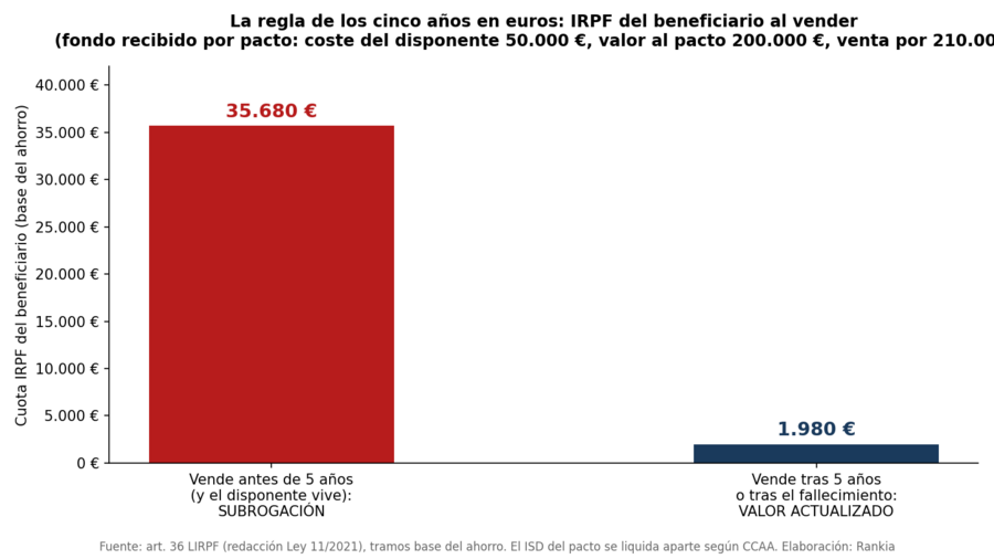 Pactos sucesorios: qué son, fiscalidad y cuándo tienen sentido