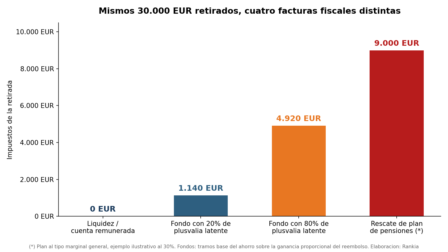 El orden de retirada: qué vender primero al vivir de tu patrimonio
