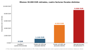 El orden de retirada: qué vender primero al vivir de tu patrimonio