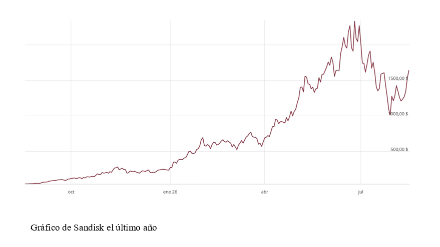 El gráfico semanal: Sandisk y la 'burbuja de beneficios'