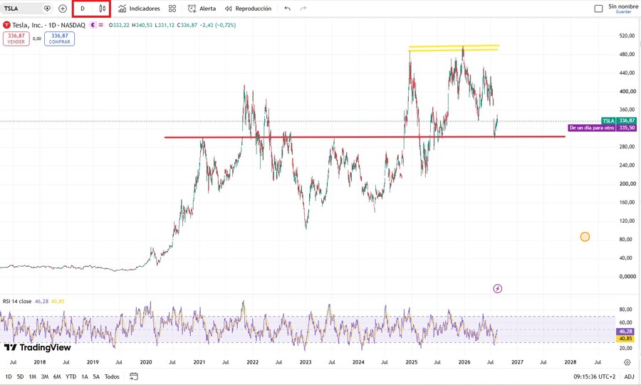 Análisis gráfico sobre la acción de Tesla en Tradingview