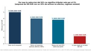 Empresa familiar: exención en Patrimonio y reducción en Sucesiones
