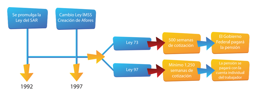Monto de la pensión de Ley del IMSS 1973
