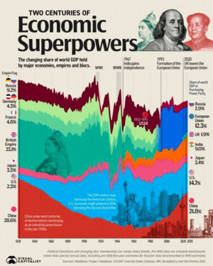 🌍 Hace 200 años, China ya era la mayor economía del mundo