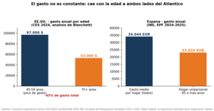 Cuánto necesitas para vivir de tu patrimonio: el gasto se diseña