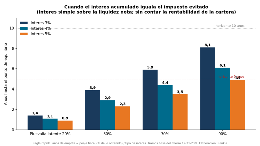 Buy, Borrow, Die en España: ¿vivir de tu cartera sin venderla?