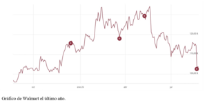 El gráfico semanal: Walmart pone la nota de realismo en Wall Street, pero también moderado optimismo